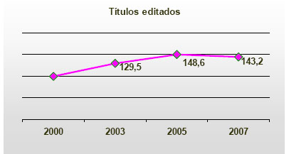 Las universidades españolas publicaron en 2007 el 7% de la producción nacional de libros
