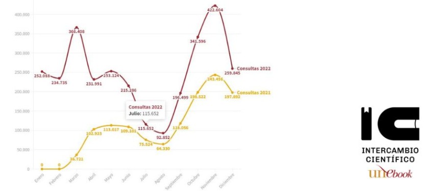 La colección de Intercambio Científico de las editoriales universitarias recibió 3 millones de visitas en 2022