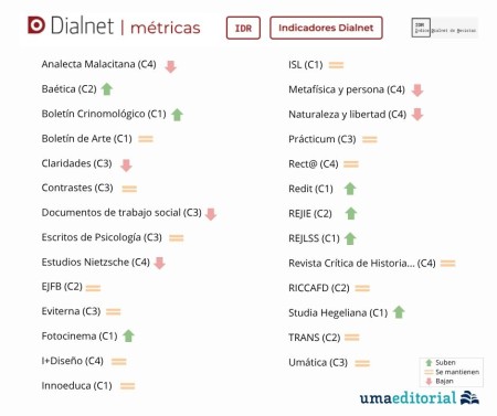 Ocho publicaciones académicas de la UMA, en el primer cuartil del Índice Dialnet de Revistas 2024