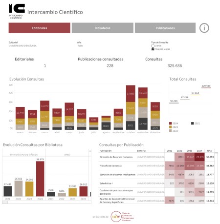 Las consultas a las publicaciones de UMA Editorial en Intercambio Científico crecen un 37%