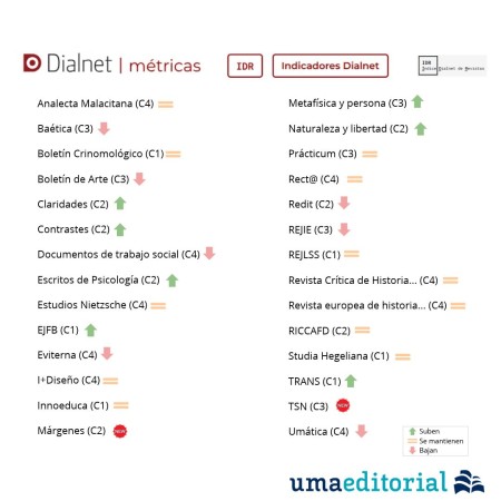 Siete publicaciones académicas de la UMA ascienden de cuartil en el Índice Dialnet de Revistas 2025